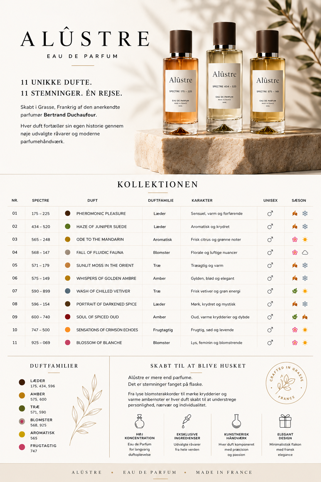 Alûstre Eau de Parfum kollektionen – 11 unikke dufte skabt i Grasse, Frankrig